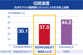 切開速度比較グラフ 切開速度比較グラフ