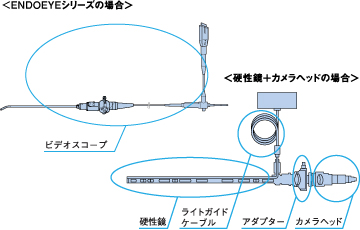 ENDOEYEシリーズの構造と硬性鏡+カメラヘッドの構造の比較図 ENDOEYEシリーズの構造と硬性鏡+カメラヘッドの構造の比較図