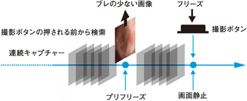 プリフリーズの機能の解説図 プリフリーズの機能の解説図
