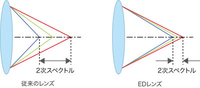 従来のレンズとEDレンズの比較