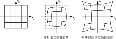 樽型(負の歪曲収差)と糸巻き型(正の歪曲収差)