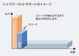 ハイパワーカットサポートのイメージ ハイパワーカットサポートのイメージ