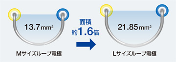 Lサイズループ電極、面積約1.6倍 Lサイズループ電極、面積約1.6倍